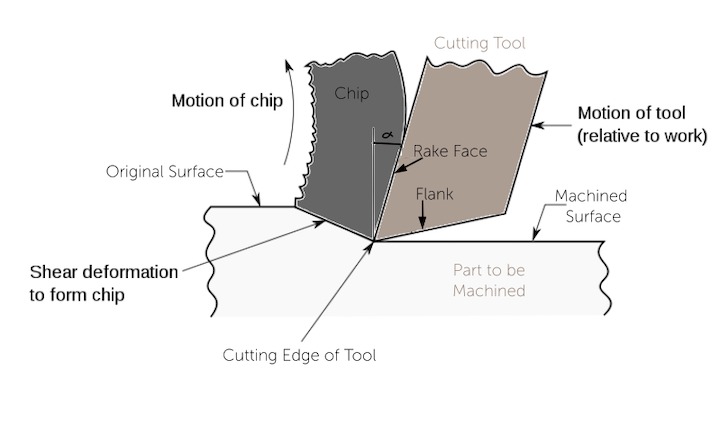 Rake Angle in Machining: Types & Impact
