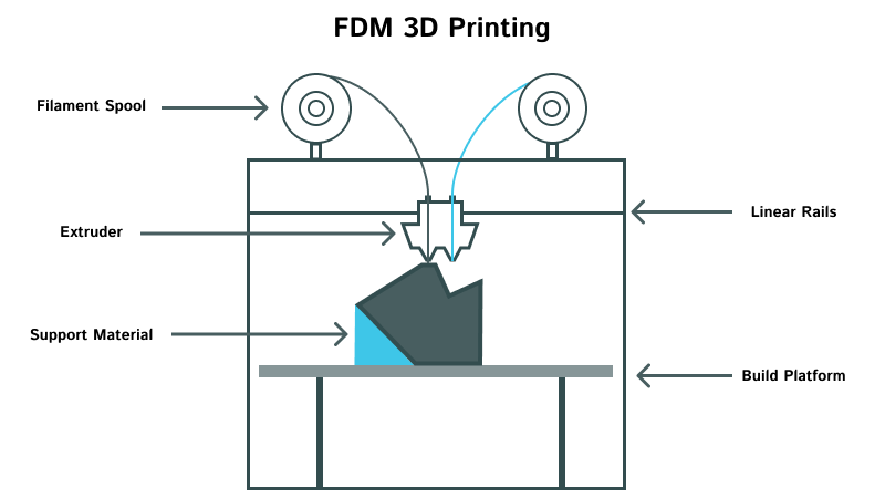 FDM 3D Printing