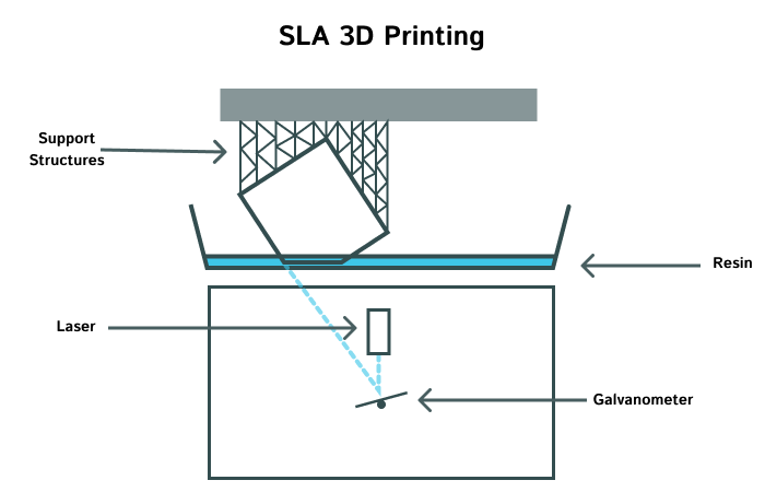 SLA 3D Printing