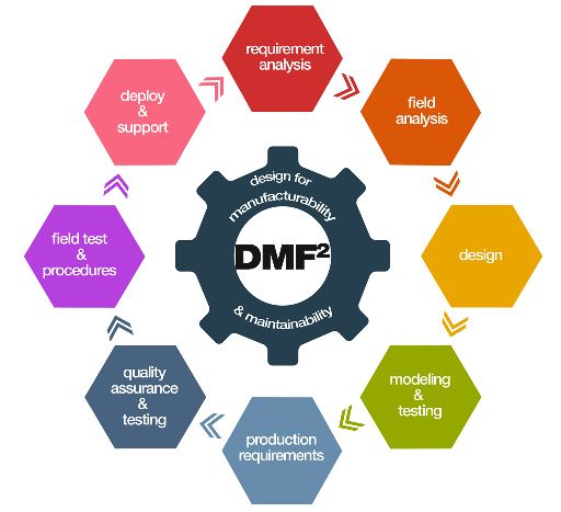 How DFM Results in Helping to Cut Production Costs