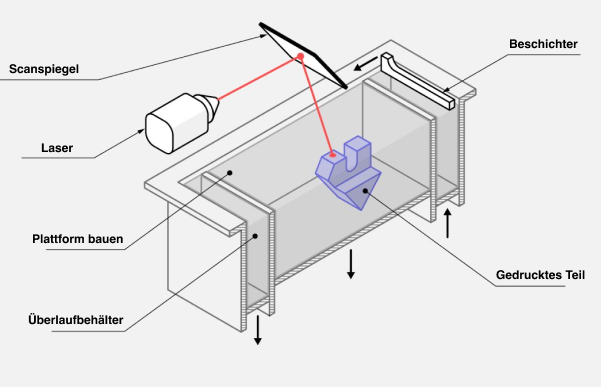 Selective Laser Sintering