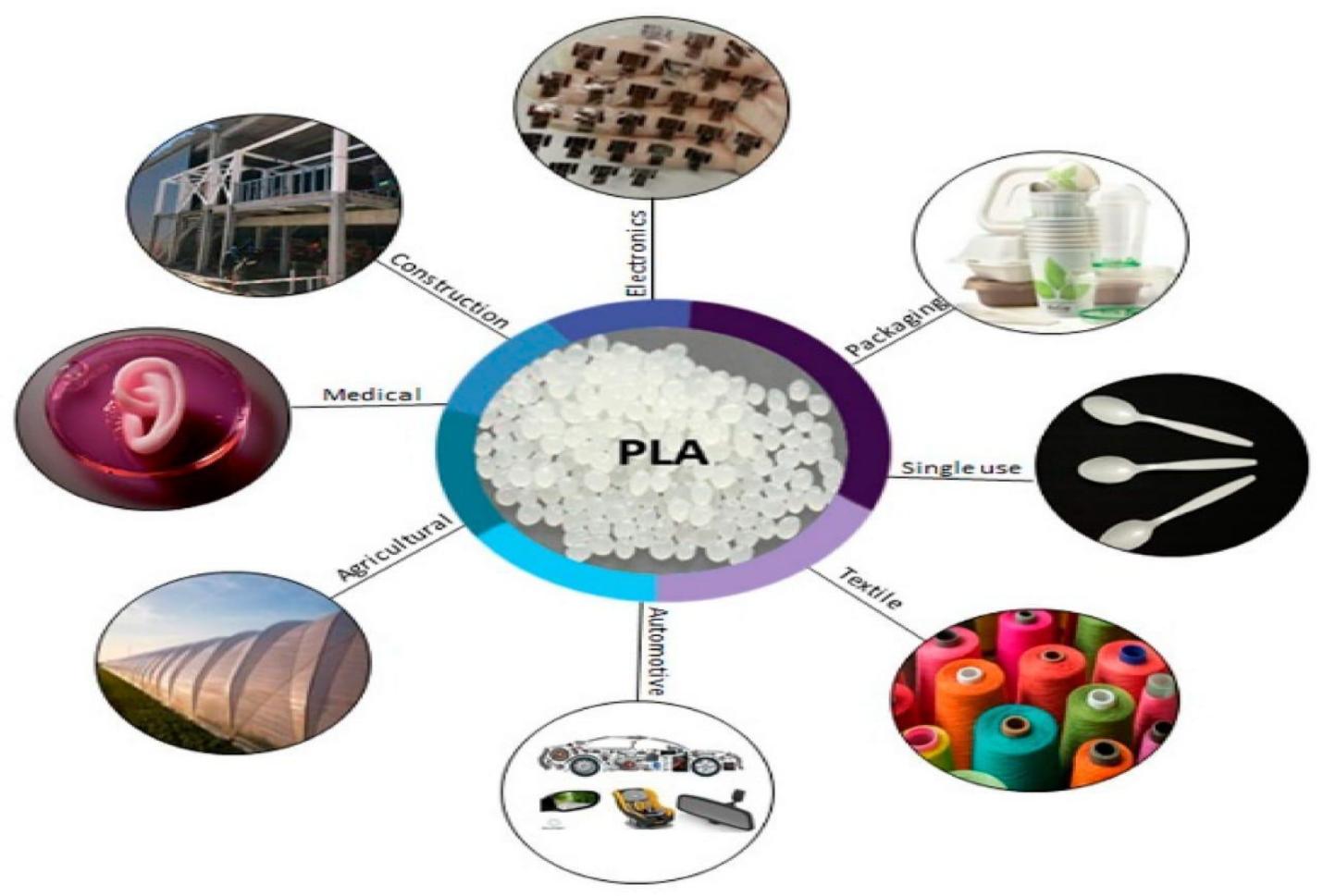PLA Used For